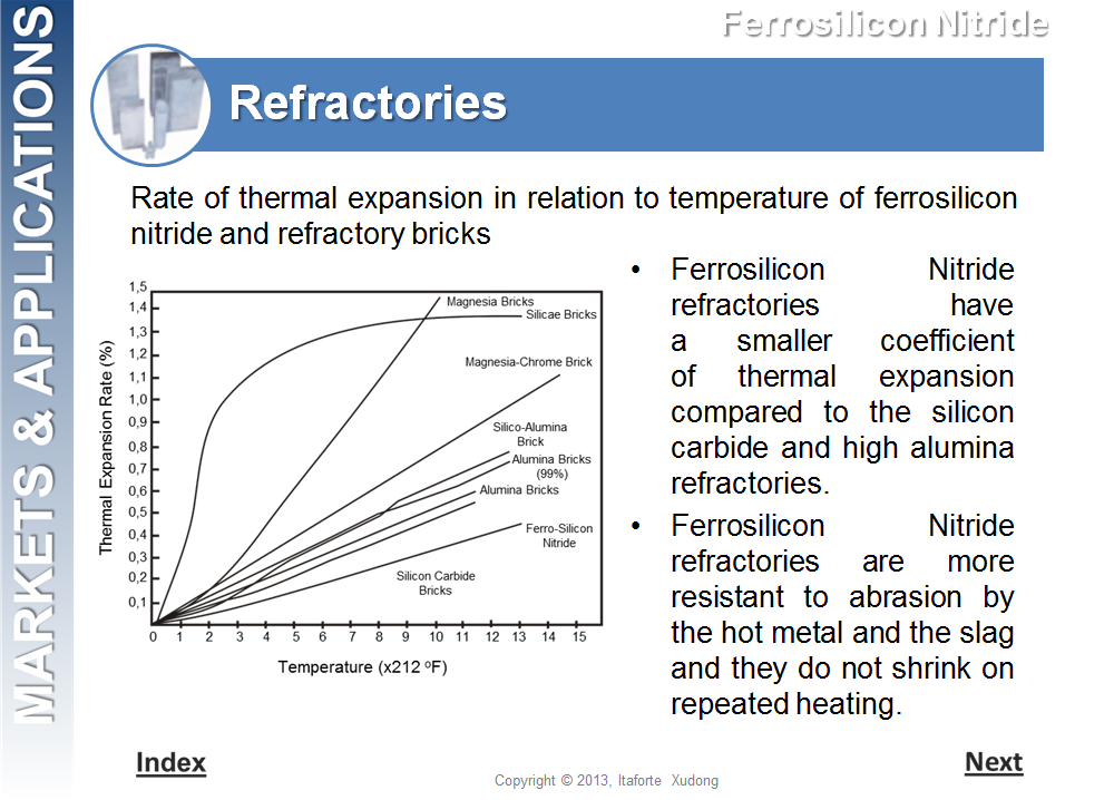 Refractories - Ferrosilicon Nitride